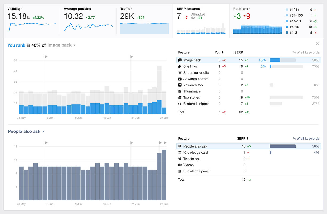 Ahrefs Rank Tracking