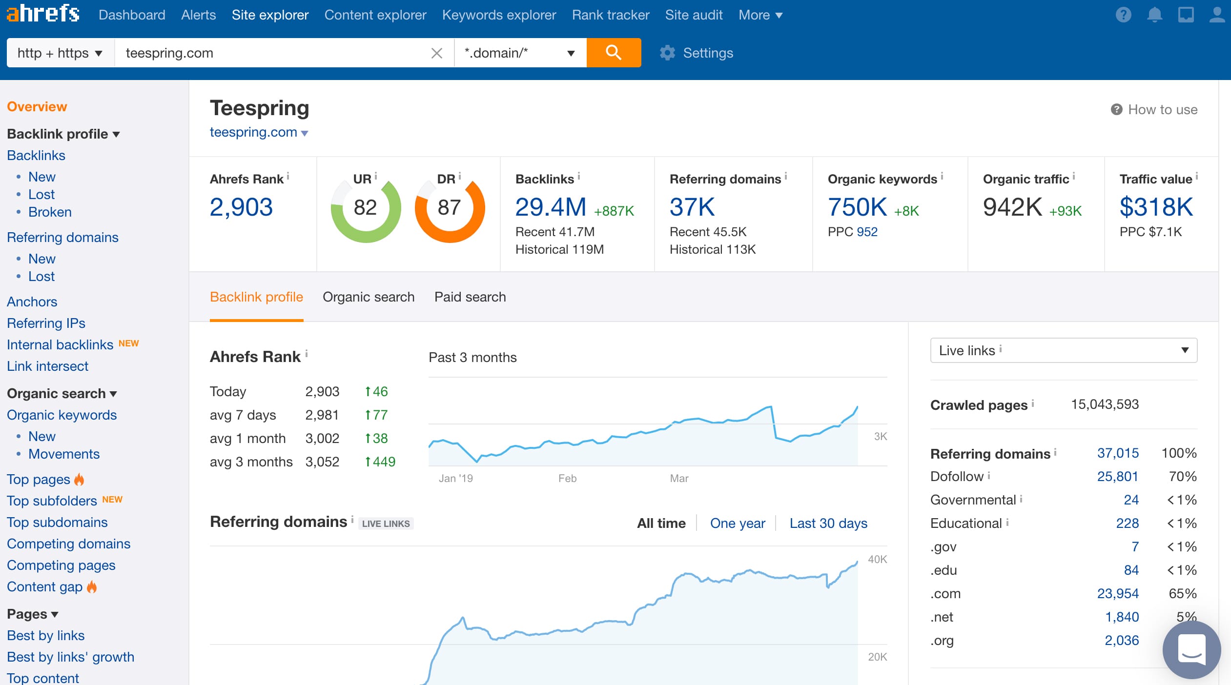 Ahrefs Analysis