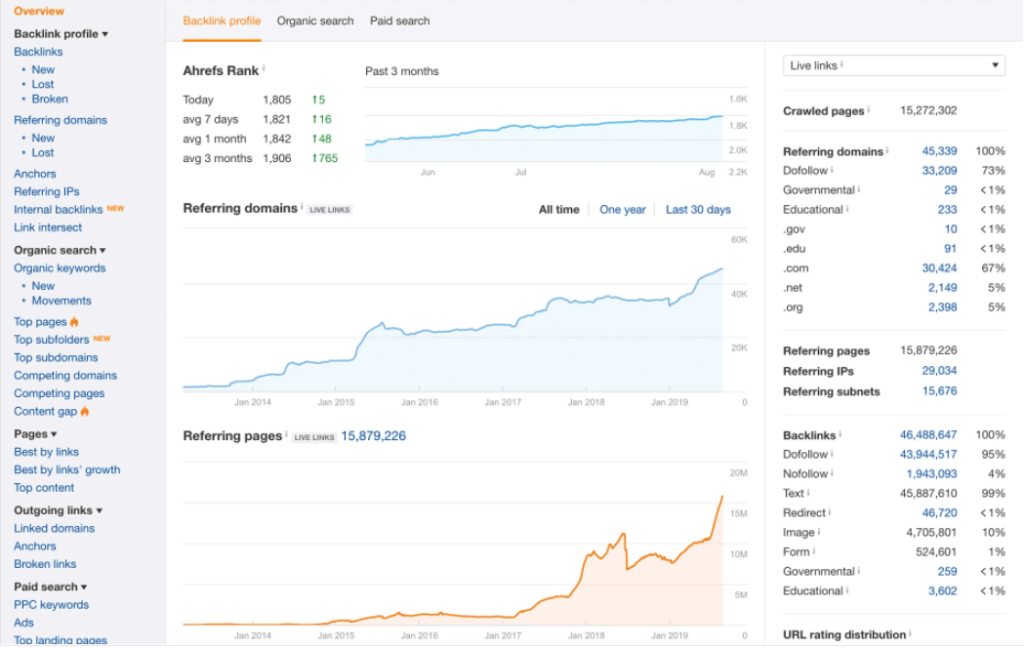 Ahrefs Backlink Profile