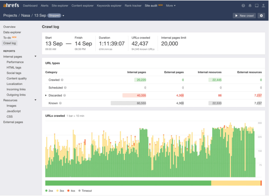 Ahrefs Site Audit